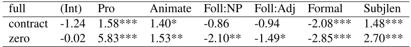 Table 3.15: Multinomial model with zero copula as treatment