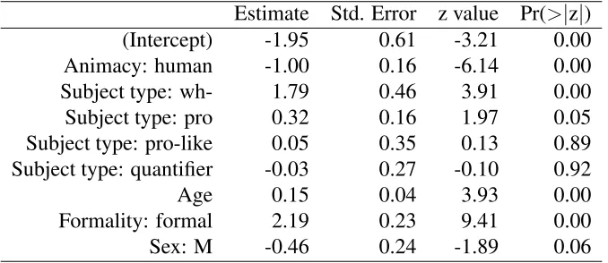 Table 4.4: Subject type effects on entire dataset