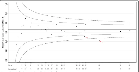 Figure 1 Funnel plot, frequentist, no adjustment for other covariates.