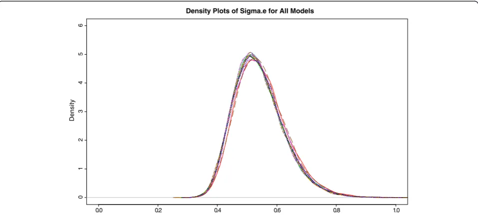 Figure 3 The posterior density plot of the between-center standard deviation, σe, for 15 models with variables selected fromtreatment, age, gender, perioperative WFNS score, baseline NIHHS score, history of hypertension, Fisher grade on CT scan, aneurysmlocation, aneurysm size, interval from SAH to surgery, and center.