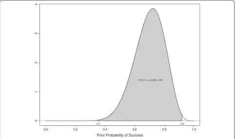 Figure 4 The probability density function for σe and 95% prior probability interval.