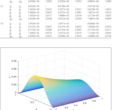 Figure 1 Numerical solutions for Example 1 with h = τ = 0.01, α = 1.5, λ = 1