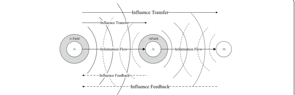 Fig. 1 The schematic diagram of influence transfer