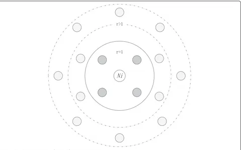 Fig. 4 The influence distribution of nodes with the distance r > 1 withNi in one data reception period