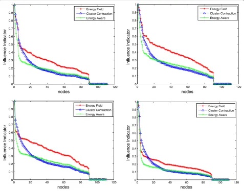 Fig. 8 Comparison of several simulation experimental results