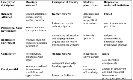 Table 2: Categories of description and underpinning pedagogical understanding 
