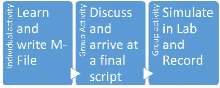 Fig -3: Typical blended leaning process 