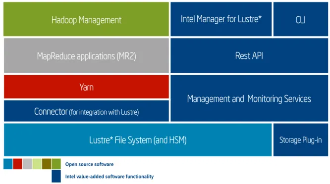 Figure 5.  Software Connector allowing Intel® EE for Lustre software to replace HDFS 