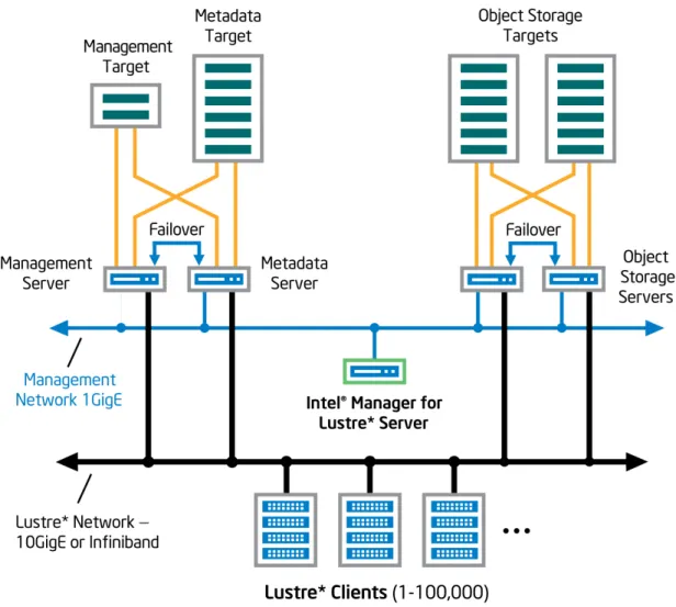 Figure 1. Typical High Performance Storage Cluster Using Lustre  