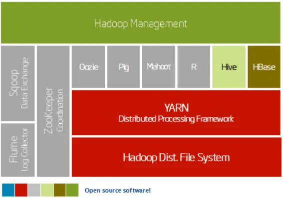 Figure 3.  Hadoop 2.0 Software Components 
