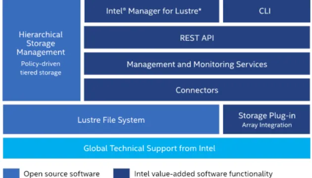 Figure 4. Intel® Enterprise Edition for Lustre software 