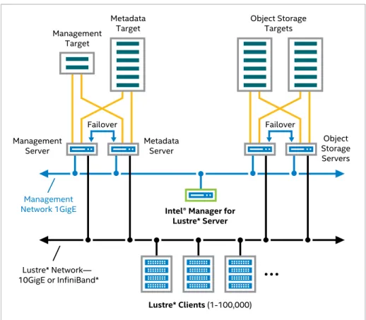 Figure 1 shows a typical complete   HPC cluster.