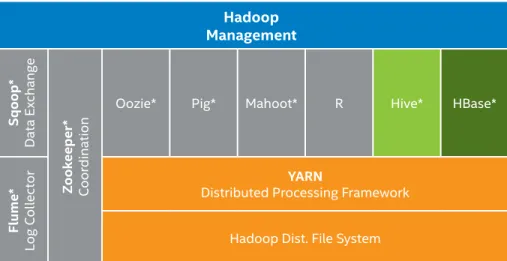 Figure 3 depicts the basic block model  of the Hadoop components. Notice that  most of the major Hadoop applications  sit on top of HDFS