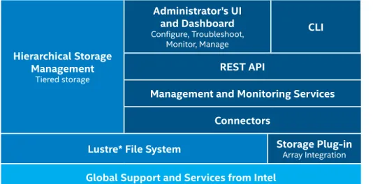 Figure 4. Intel® Enterprise Edition for Lustre* software