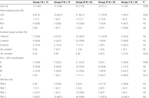 Table 2 Biochemical parameters and echocardiogram findings