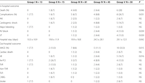 Figure 1 Kaplan-Meier survival in elderly patients with ACS.