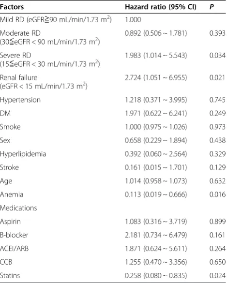 Table 5 COX regression analysis on different renalinsufficiency and other risk factors