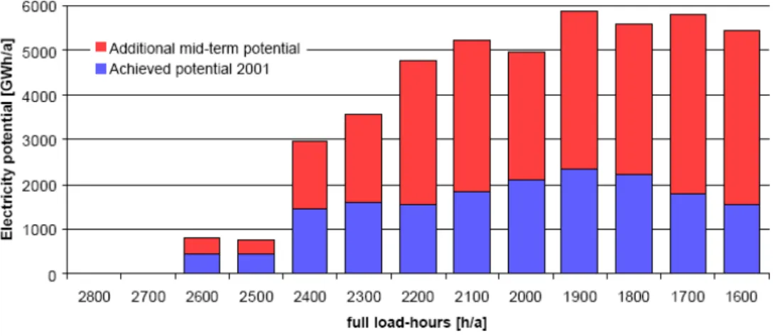 Figure 3: Development of Wind Resource under Feed-in Tariff    (Source: Ragwitz et al, 2004) 