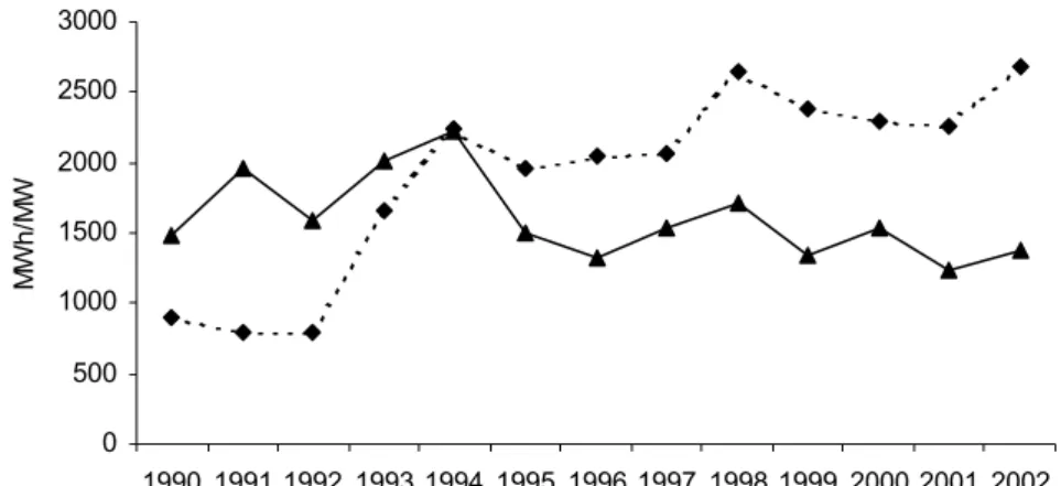 Figure 4: Generation for Installed Capacity (MWh/MW)