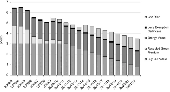 Figure 5: Components of the Price Paid to Wind Energy under ROC (2002 - 2021)
