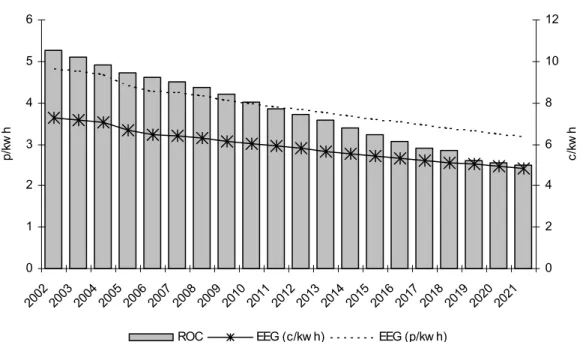 Figure 6: Expected Average Remuneration under the EEG and the ROC 
