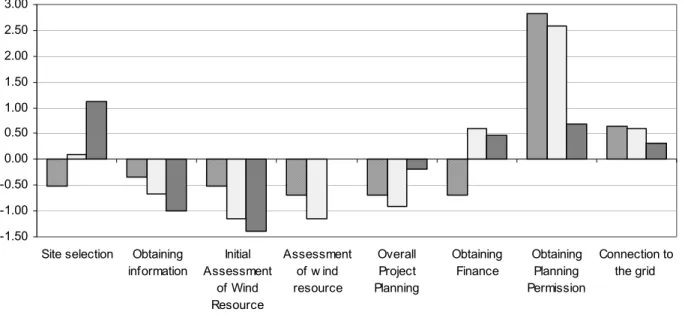 Figure 7: Obstacles to Development: Relative Assessment by Developers 