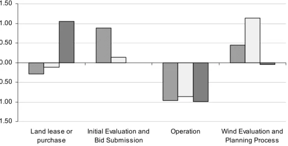 Figure 9: Relative Competition between Developers 30