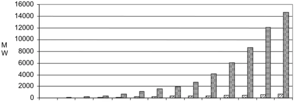 Figure 1: Installed Capacity in Germany and the UK (1990 - 2003) 