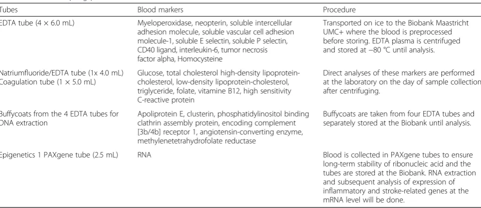 Table 4 Blood sampling procedure