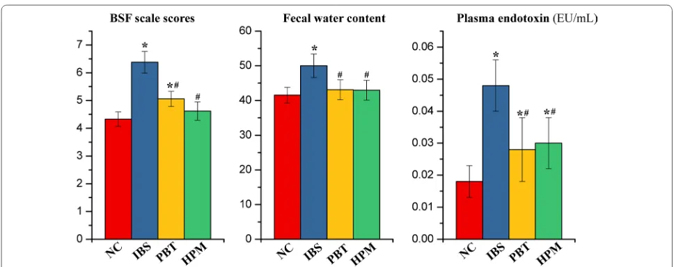 Fig. 1 The Bristol stool forms (BSF) scale scores, fecal water content (FWC) and plasma endotoxin level for the NC, IBS, PBT and HPM groups