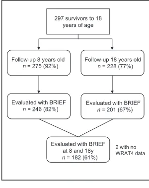 FiGuRe 1Flowchart of the study sample.