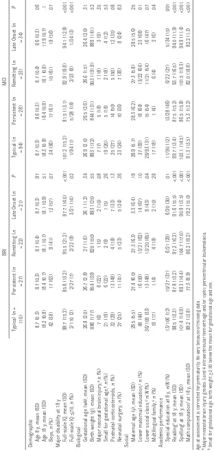table 2  BRI and MCI Subgroup Characteristics and Academic Performance