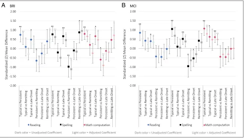 FiGuRe 3Standardized mean differences (SD) and 95% confidence intervals among the developmental subgroups in academic domains