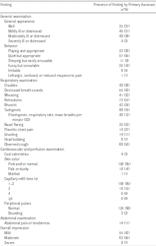 table 1  Prevalence of Examination Findings by Primary Clinician