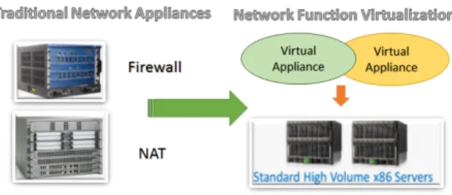 Figure 1: Network Function Virtualization (NFV) approach.