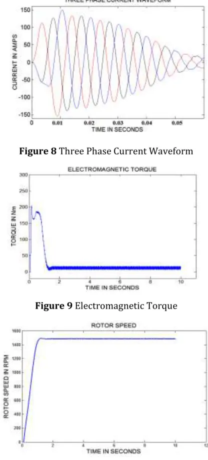 Figure 9 Electromagnetic Torque 
