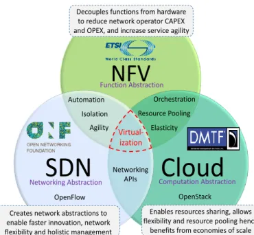 Fig. 9. Relationship between NFV, SDN &amp; Cloud Computing