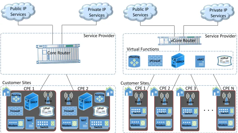 Fig. 1. Traditional CPE Implementations