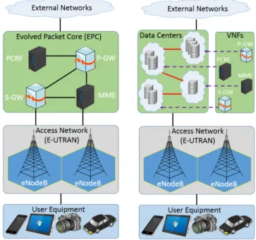 Fig. 3. Virtualization of the EPC