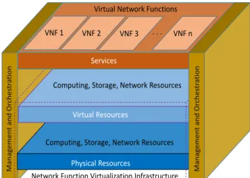 Fig. 4. Network Function Virtualization Architecture