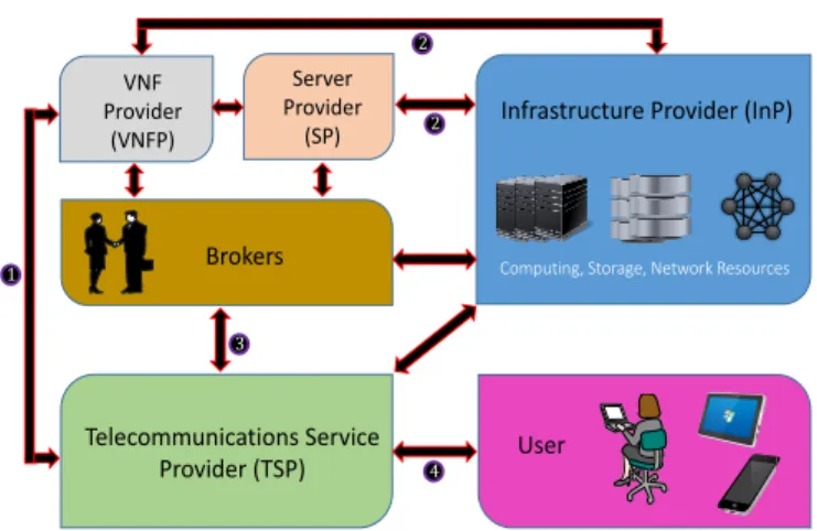 Fig. 5. Proposed NFV Business Model