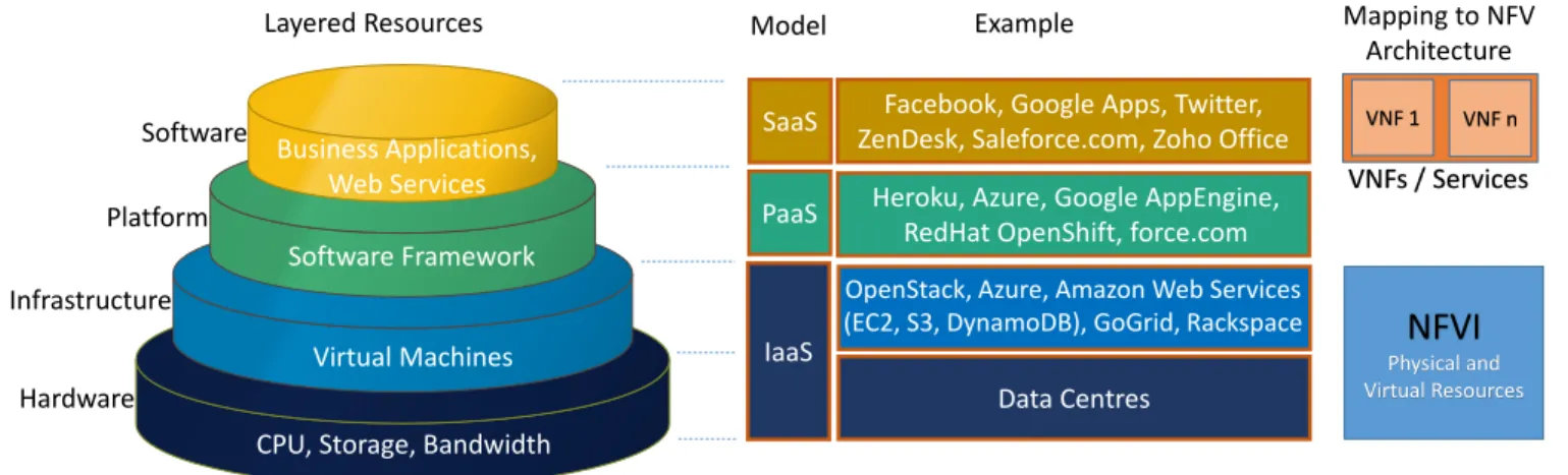 Fig. 6. Cloud Computing Service Models and their Mapping to Part of the NFV Reference Architecture