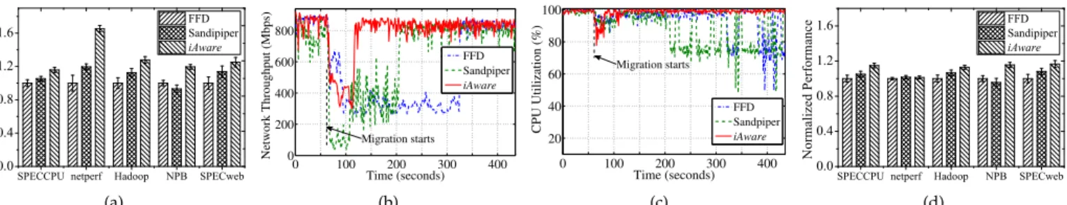 Fig. 12: Workload performance comparison with FFD, Sandpiper and iAware VM migration strategies