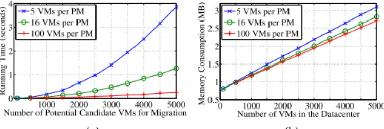 Fig. 15: Scalability of the iAware strategy in Algorithm 1: (a) running time of the iAware strategy under different numbers of potential candidate VMs for migration, and (b) memory consumption of the iAware strategy under different numbers of VMs in the da