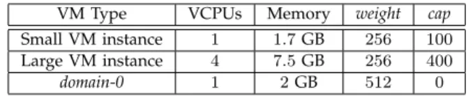 TABLE 2: VM types and parameter setting of Xen Credit Scheduler [26].