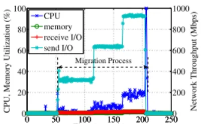 Fig. 2: V U of the large VM instance hosting the mcf application on the migration source PM, during the live migration of a large VM instance running the mcf application.
