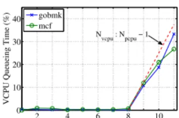 Fig. 4: The performance degradation of the gobmk, mcf, and netperf TCP applications, as the number of co-located VMs increases from 1 to 11, due to VM co-location interference.