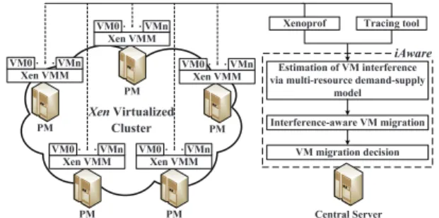 Fig. 7: Timing and operation process of iAware, where T c and T m are the communication interval and migration decision interval, respectively: