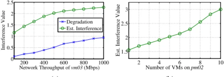 Fig. 10: Initial placement of VMs and workloads on each PM in our Xen virtualized cluster with CPU over-subscription.