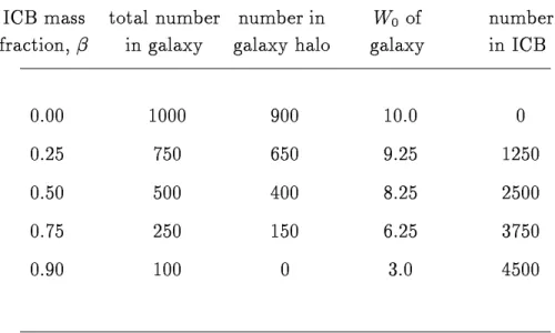 Table 4.1. Model Parameters for N=5000, 5 Galaxy Groups ICB mass total number number in W 0 of number fraction,  in galaxy galaxy halo galaxy in ICB